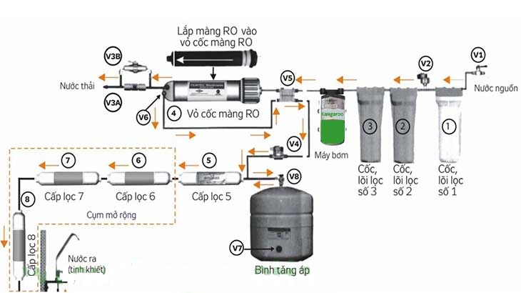 Máy lọc nước Kangaroo KG104A VTU ( Uống trực tiếp)